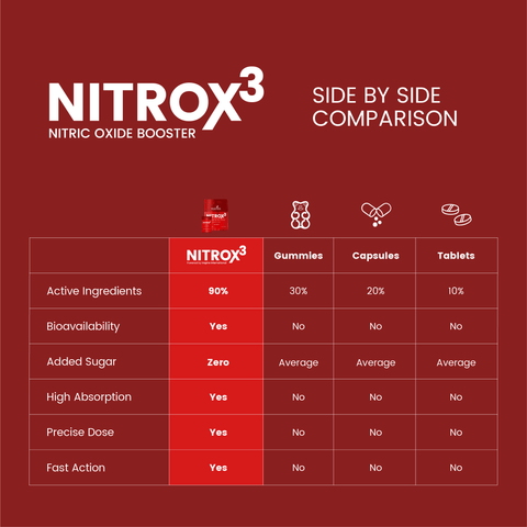 Nitrox3 | Nitric Oxide Booster -  Arginine + Vitamin B1 and B12 | NSF Certified - No Caffeine - No Sugar - 100%Vegan